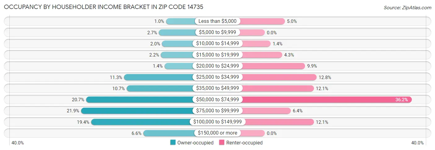 Occupancy by Householder Income Bracket in Zip Code 14735