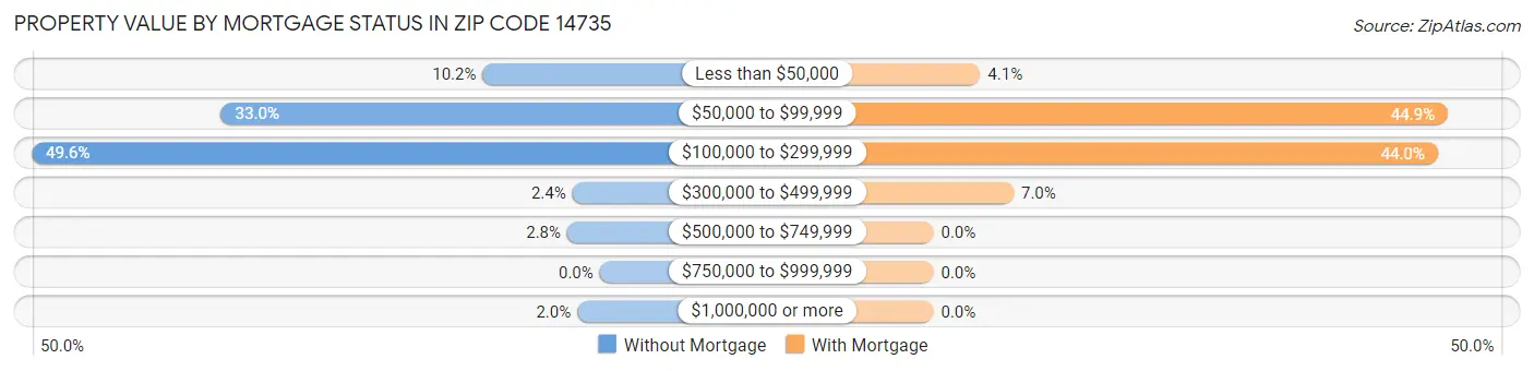 Property Value by Mortgage Status in Zip Code 14735