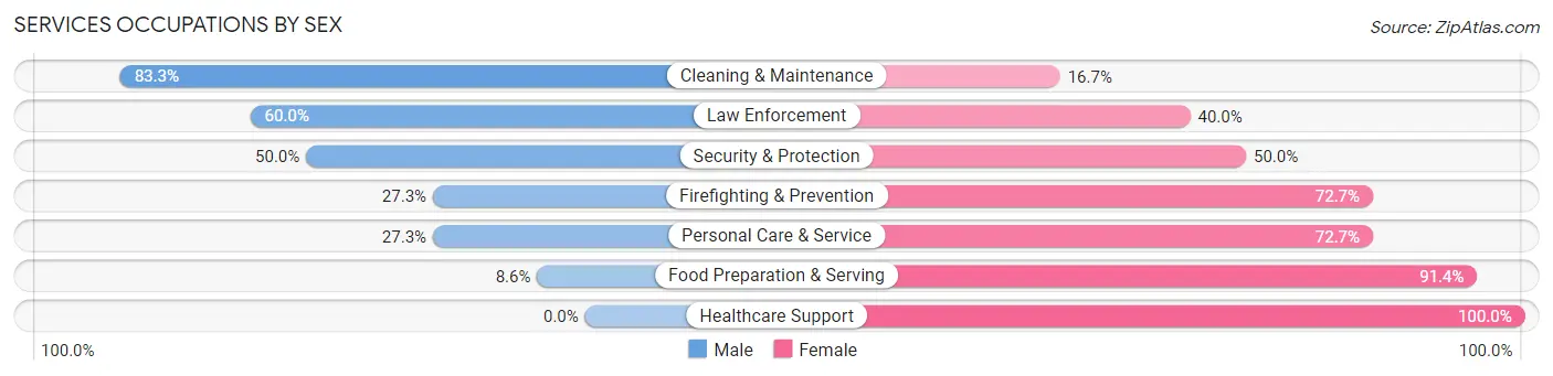 Services Occupations by Sex in Zip Code 14735