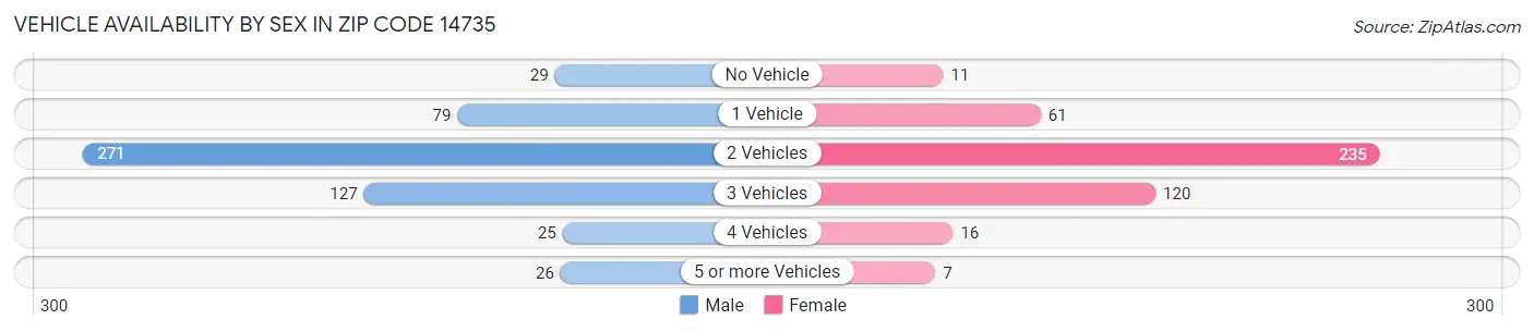 Vehicle Availability by Sex in Zip Code 14735