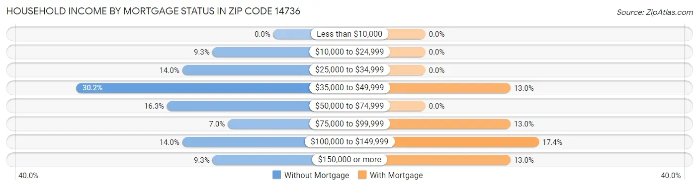 Household Income by Mortgage Status in Zip Code 14736