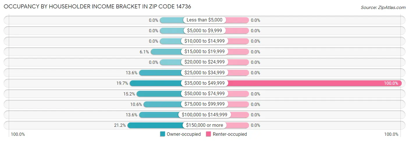Occupancy by Householder Income Bracket in Zip Code 14736