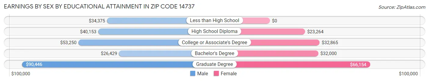 Earnings by Sex by Educational Attainment in Zip Code 14737