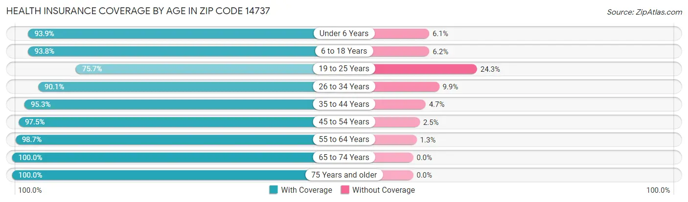 Health Insurance Coverage by Age in Zip Code 14737