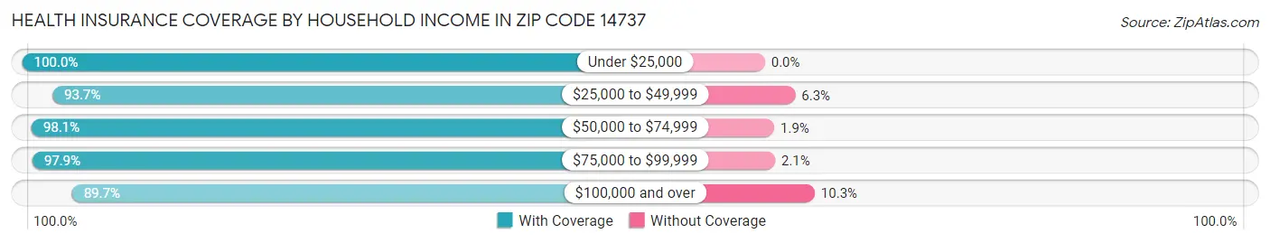 Health Insurance Coverage by Household Income in Zip Code 14737
