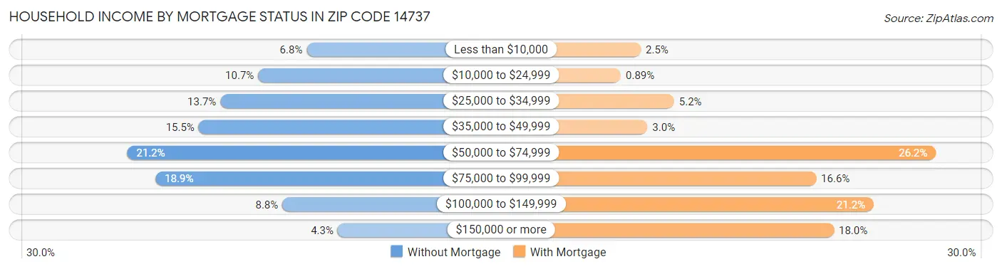 Household Income by Mortgage Status in Zip Code 14737