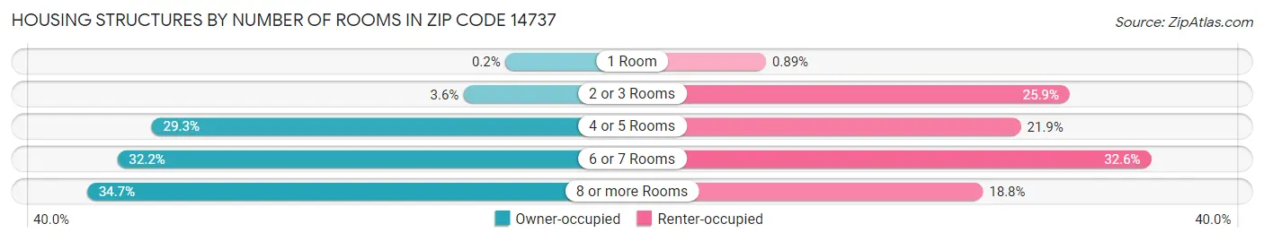 Housing Structures by Number of Rooms in Zip Code 14737