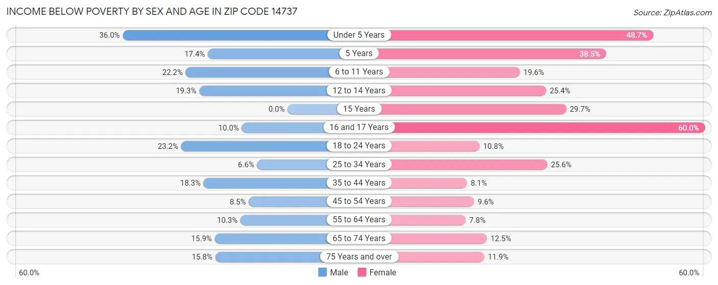 Income Below Poverty by Sex and Age in Zip Code 14737