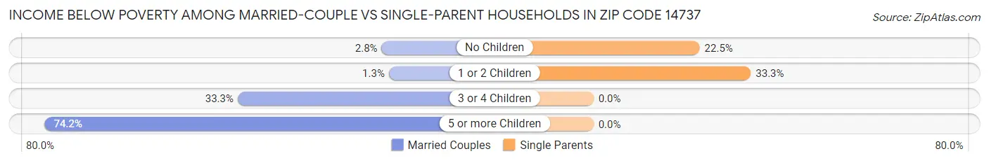 Income Below Poverty Among Married-Couple vs Single-Parent Households in Zip Code 14737