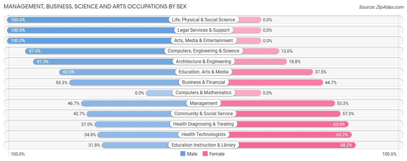 Management, Business, Science and Arts Occupations by Sex in Zip Code 14737
