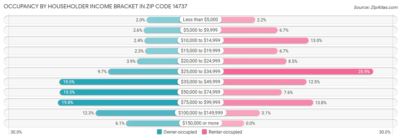 Occupancy by Householder Income Bracket in Zip Code 14737
