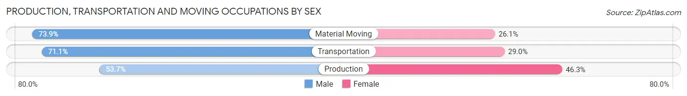 Production, Transportation and Moving Occupations by Sex in Zip Code 14737