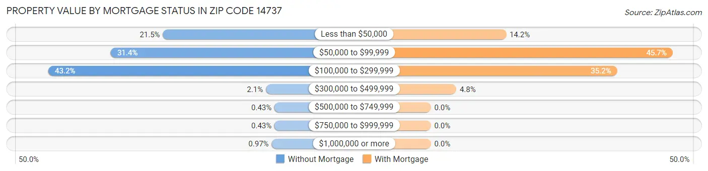 Property Value by Mortgage Status in Zip Code 14737