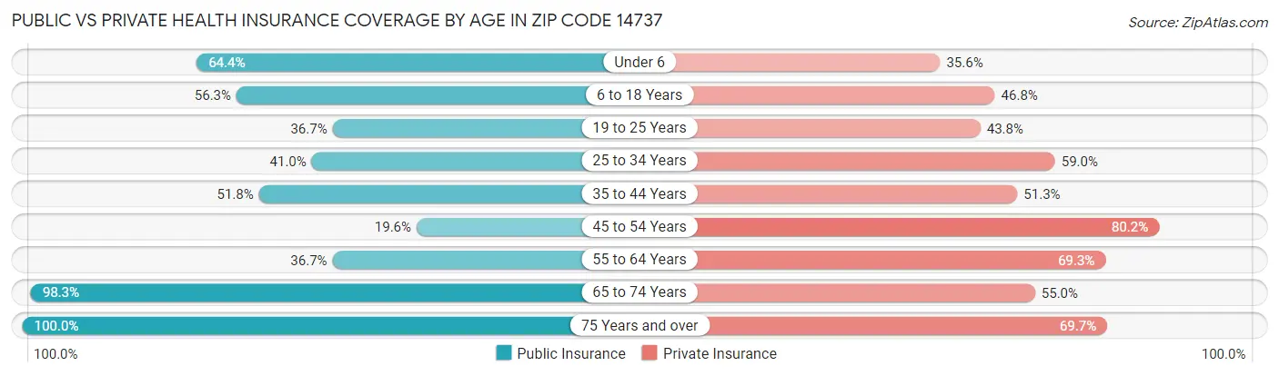Public vs Private Health Insurance Coverage by Age in Zip Code 14737