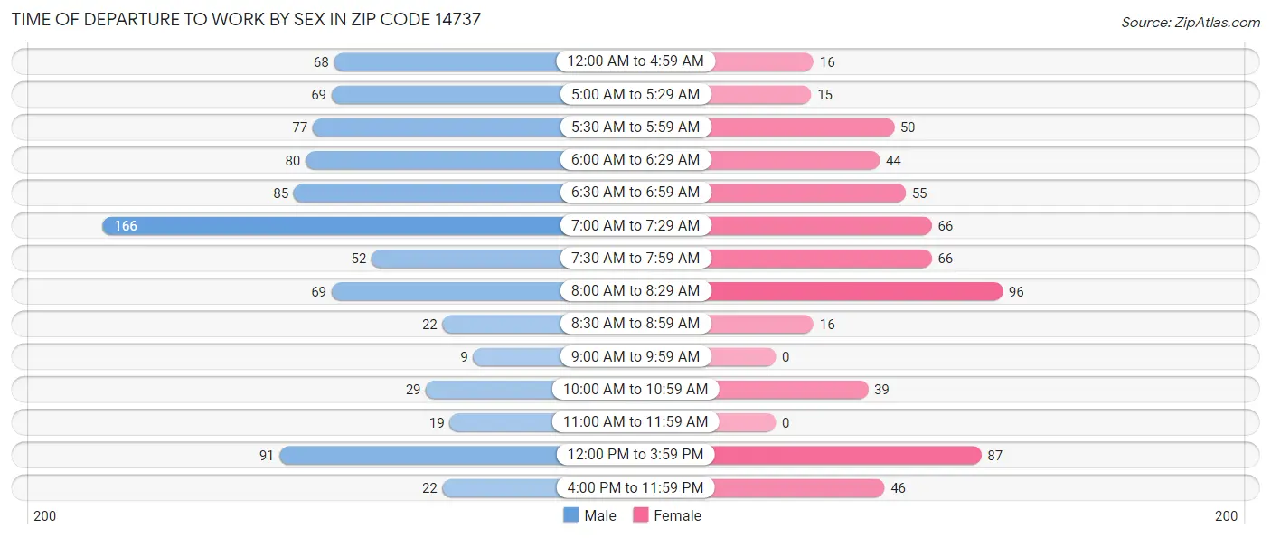 Time of Departure to Work by Sex in Zip Code 14737
