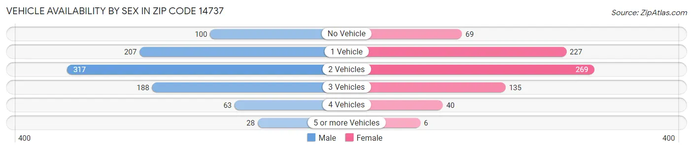 Vehicle Availability by Sex in Zip Code 14737