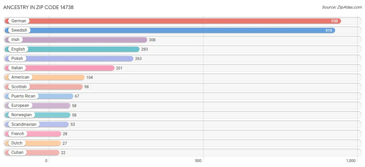 Ancestry in Zip Code 14738