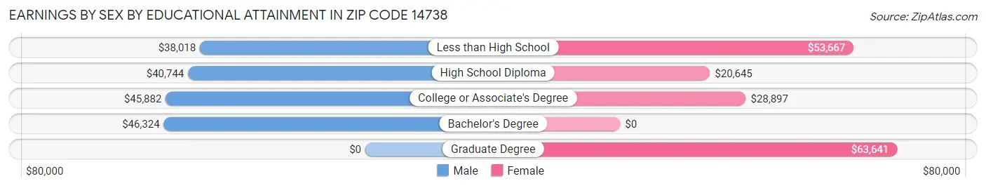 Earnings by Sex by Educational Attainment in Zip Code 14738