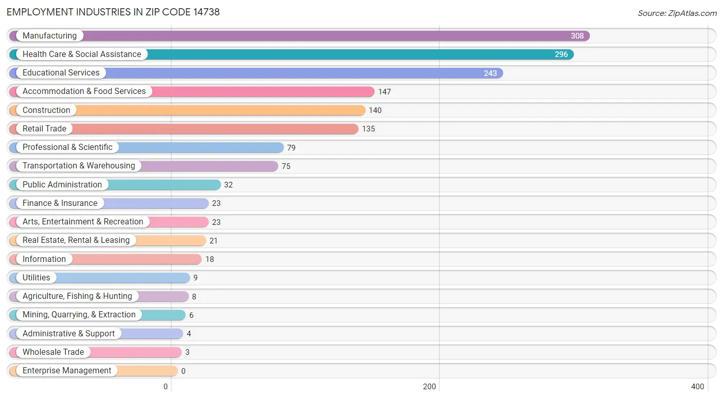 Employment Industries in Zip Code 14738