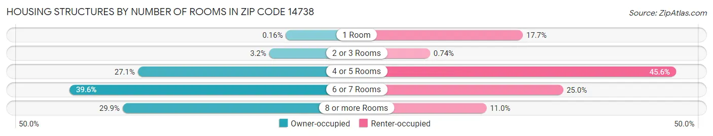 Housing Structures by Number of Rooms in Zip Code 14738