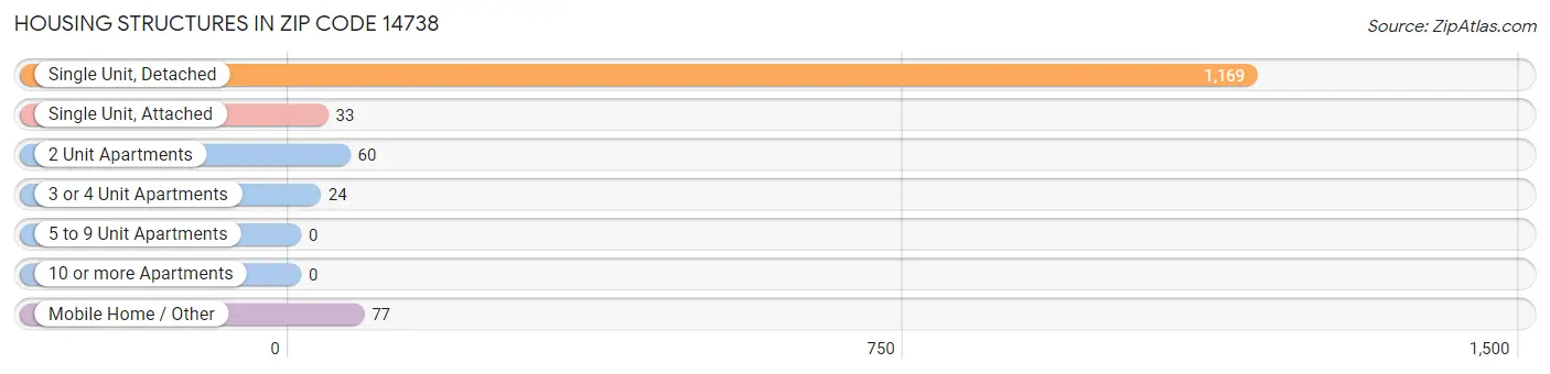 Housing Structures in Zip Code 14738