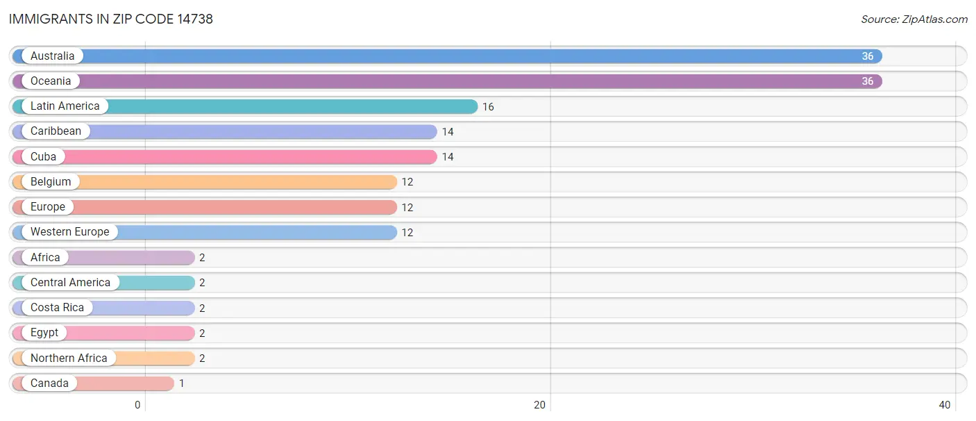 Immigrants in Zip Code 14738