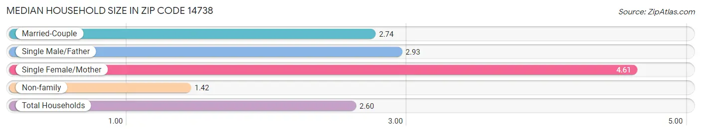 Median Household Size in Zip Code 14738