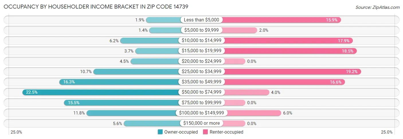 Occupancy by Householder Income Bracket in Zip Code 14739