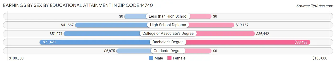 Earnings by Sex by Educational Attainment in Zip Code 14740