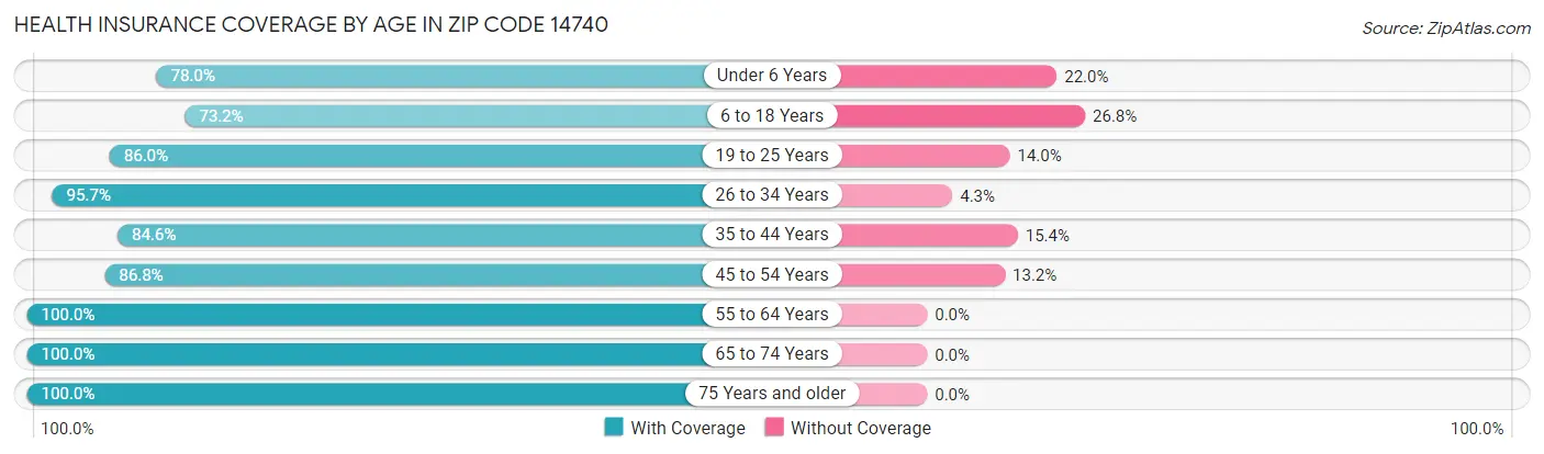 Health Insurance Coverage by Age in Zip Code 14740