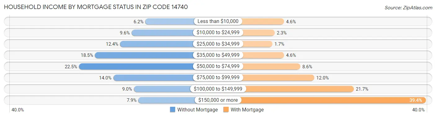 Household Income by Mortgage Status in Zip Code 14740