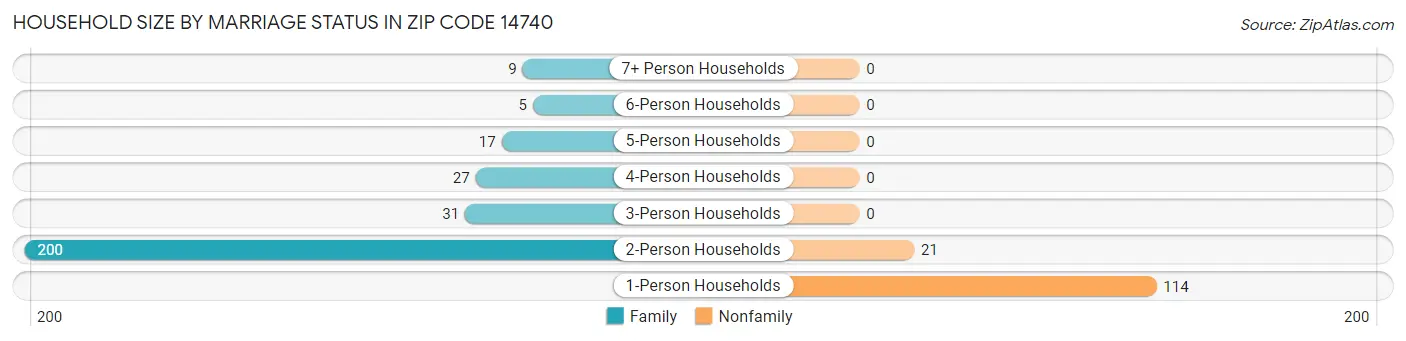 Household Size by Marriage Status in Zip Code 14740
