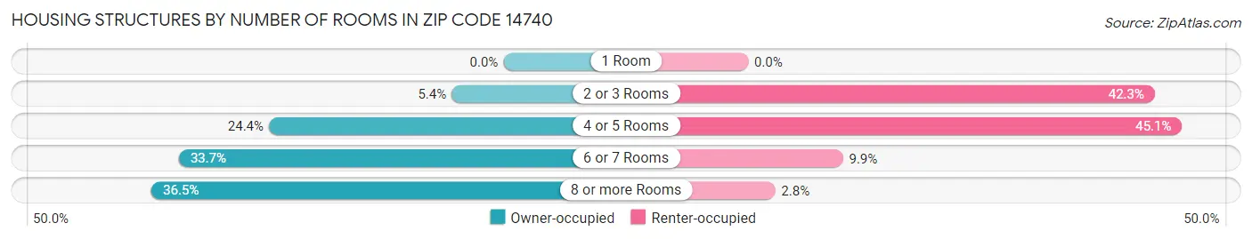 Housing Structures by Number of Rooms in Zip Code 14740