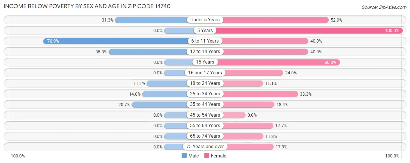 Income Below Poverty by Sex and Age in Zip Code 14740