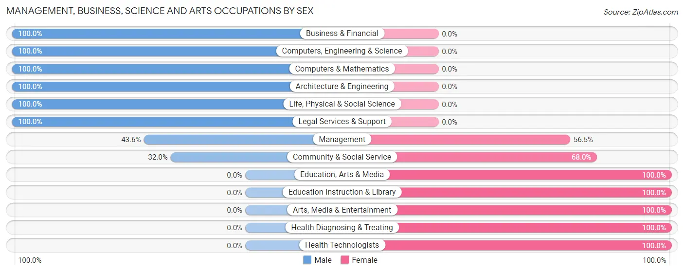 Management, Business, Science and Arts Occupations by Sex in Zip Code 14740