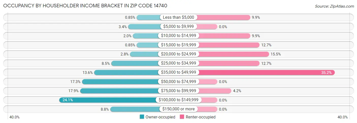 Occupancy by Householder Income Bracket in Zip Code 14740