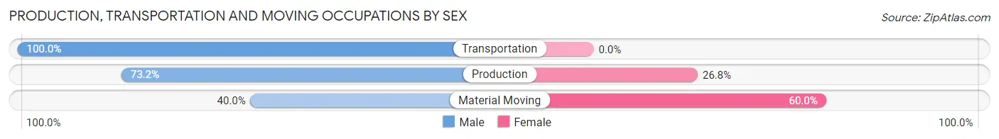 Production, Transportation and Moving Occupations by Sex in Zip Code 14740