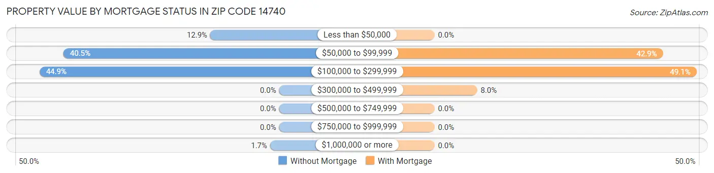 Property Value by Mortgage Status in Zip Code 14740