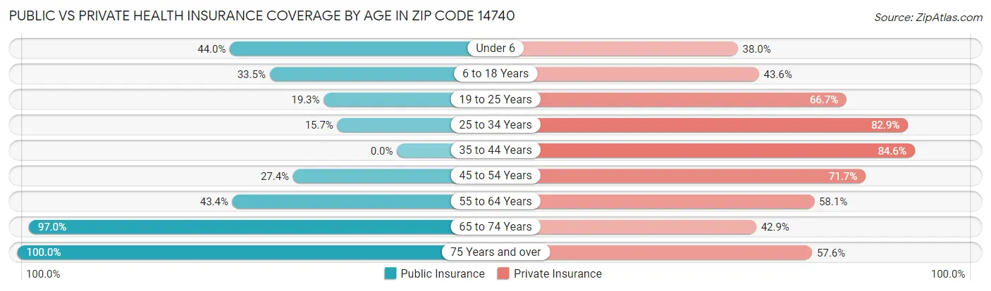 Public vs Private Health Insurance Coverage by Age in Zip Code 14740