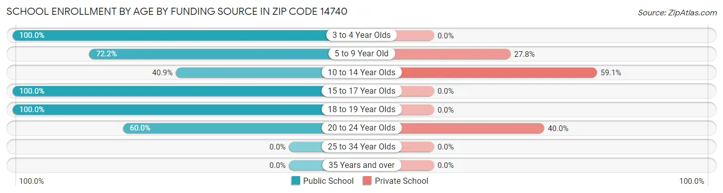 School Enrollment by Age by Funding Source in Zip Code 14740