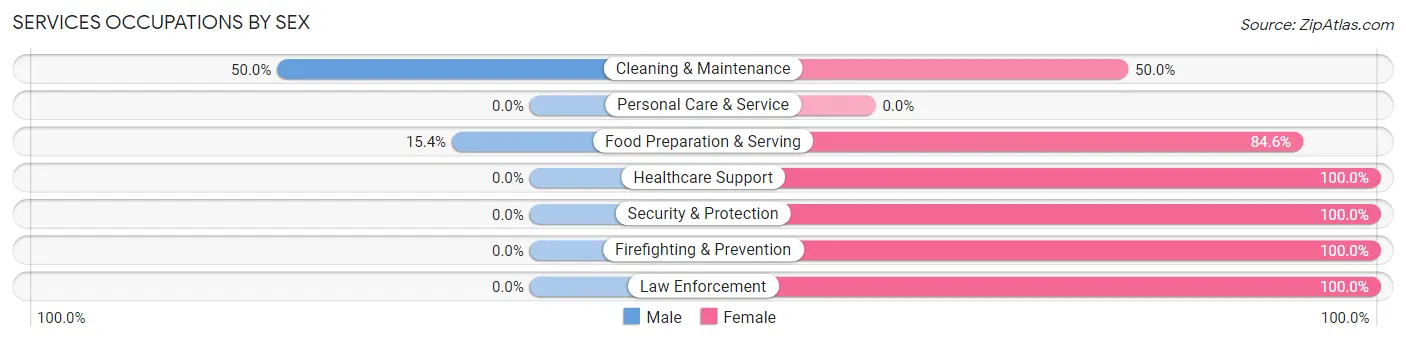 Services Occupations by Sex in Zip Code 14740