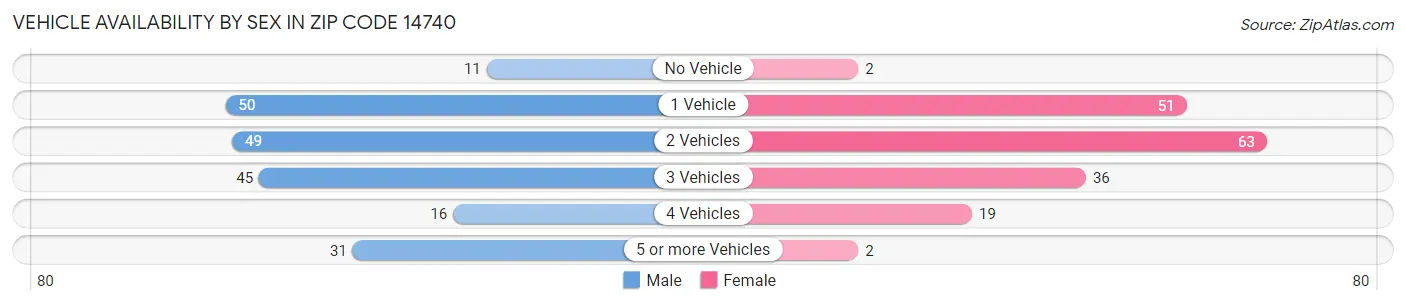 Vehicle Availability by Sex in Zip Code 14740