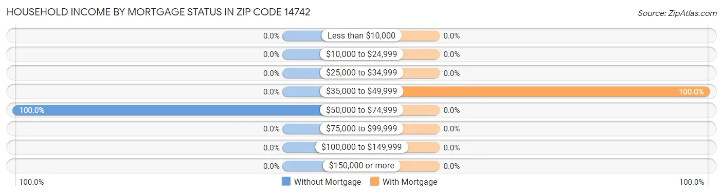 Household Income by Mortgage Status in Zip Code 14742