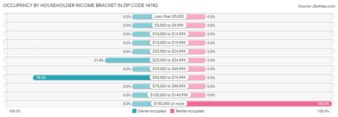 Occupancy by Householder Income Bracket in Zip Code 14742