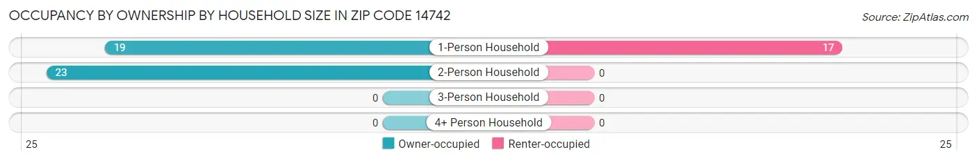 Occupancy by Ownership by Household Size in Zip Code 14742