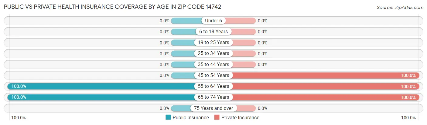 Public vs Private Health Insurance Coverage by Age in Zip Code 14742