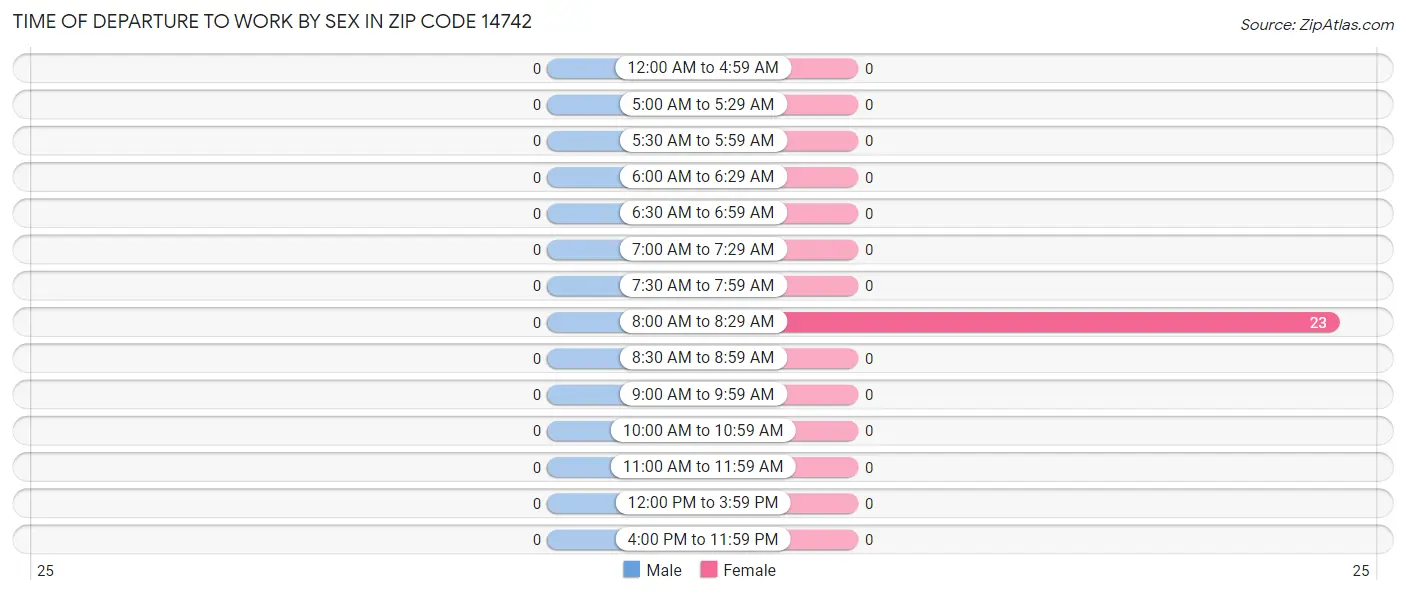 Time of Departure to Work by Sex in Zip Code 14742