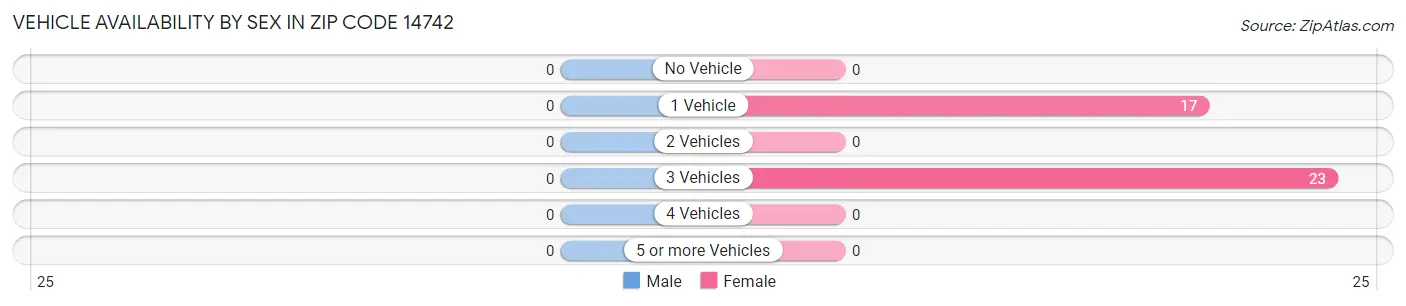 Vehicle Availability by Sex in Zip Code 14742