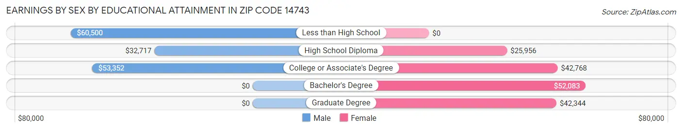 Earnings by Sex by Educational Attainment in Zip Code 14743