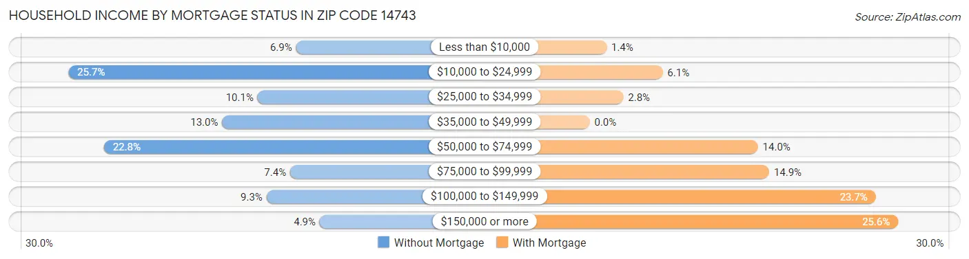 Household Income by Mortgage Status in Zip Code 14743